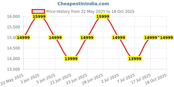flipkart.com Infinix XPAD LTE 8 GB RAM 256 GB ROM 11.0 inch with 4G Tablet (Frost Blue) Price History Graph from 22 May 2025 to 17 Oct 2025