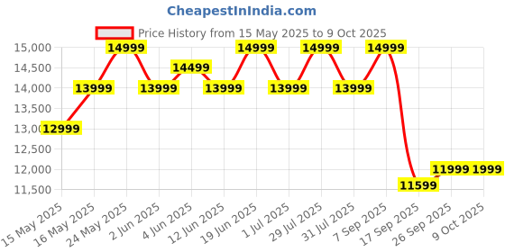 flipkart.com infinix Y-Series 102 cm (40 inch) QLED Full HD Smart Linux TV 2025 Edition with wall mount infinix Price History Graph from 15 May 2025 to 8 Oct 2025