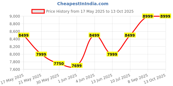 flipkart.com infinix Y1 Plus 80 cm (32 inch) HD Ready LED Smart Linux TV with Jio Cinema/ Hotstar/ Prime Video/ Youtube/ Zee5/ liv infinix Price History Graph from 17 May 2025 to 13 Oct 2025