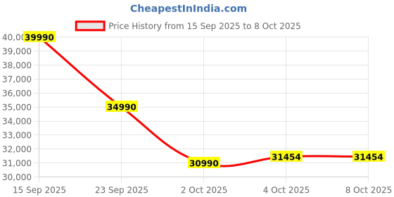 flipkart.com Infinix Y2 series Intel Core i3 11th Gen 1115G4 - (16 GB/512 GB SSD/Windows 11 Home) XL29 Thin and Light Laptop Price History Graph from 15 Sep 2025 to 7 Oct 2025