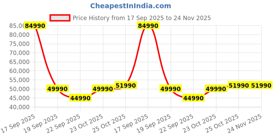 flipkart.com Infinix Y3 Max Series Intel Core i7 12th Gen 1255U - (16 GB/512 GB SSD/Windows 11 Home) YL613 Thin and Light Laptop Price History Graph from 17 Sep 2025 to 24 Nov 2025