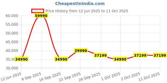 flipkart.com Infinix Y4 Max Series Intel Core i3 13th Gen 1315U - (16 GB/512 GB SSD/Windows 11 Home) YL613 Thin and Light Laptop Price History Graph from 12 Jun 2025 to 10 Oct 2025
