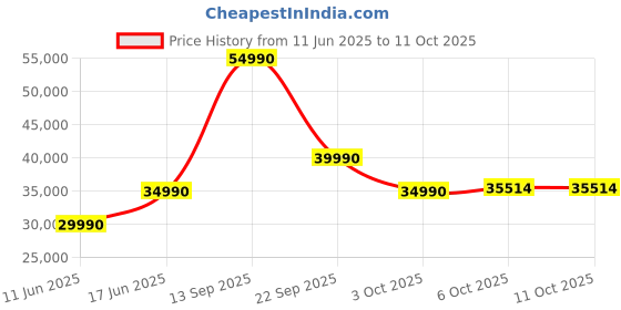 flipkart.com Infinix Y4 Max Series Intel Core i3 13th Gen 1315U - (16 GB/512 GB SSD/Windows 11 Home) YL613 Thin and Light Laptop Price History Graph from 11 Jun 2025 to 11 Oct 2025