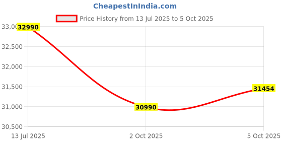flipkart.com Infinix Y4 Max Series Intel Core i3 13th Gen 1315U - (8 GB/512 GB SSD/Windows 11 Home) YL613 Thin and Light Laptop Price History Graph from 13 Jul 2025 to 5 Oct 2025