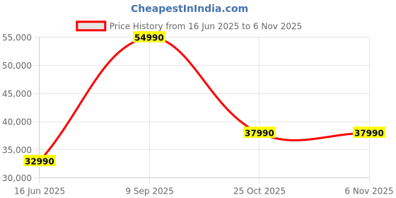 flipkart.com Infinix Y4 Max Series Intel Core i3 13th Gen 1315U - (8 GB/512 GB SSD/Windows 11 Home) YL613 Thin and Light Laptop Price History Graph from 16 Jun 2025 to 6 Nov 2025