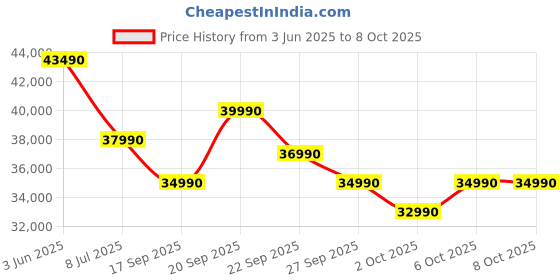 flipkart.com Infinix Y4 Max Series Intel Core i5 13th Gen 1335U - (16 GB/512 GB SSD/Windows 11 Home) YL613 Thin and Light Laptop Price History Graph from 3 Jun 2025 to 8 Oct 2025