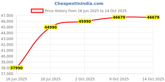 flipkart.com Infinix Y4 Max Series Intel Core i5 13th Gen 1335U - (16 GB/512 GB SSD/Windows 11 Home) YL613 Thin and Light Laptop Price History Graph from 16 Jun 2025 to 14 Oct 2025