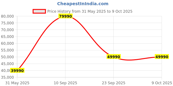flipkart.com Infinix Y4 Max Series Intel Core i7 13th Gen 1355U - (16 GB/512 GB SSD/Windows 11 Home) YL613 Thin and Light Laptop Price History Graph from 31 May 2025 to 9 Oct 2025