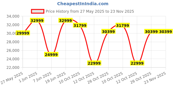 flipkart.com infinix Zero 138 cm (55 inch) QLED Ultra HD (4K) Smart Android TV QLED Technology, 1.07 Color, Vivid & Detailed Visuals, Bezel Less Design with X-Blade Metal Stand, Dolby Vision & Dolby Audio infinix Price History Graph from 27 May 2025 to 23 Nov 2025