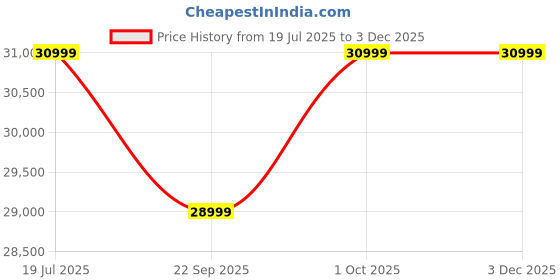 flipkart.com infinix Zero 40 5G (Rock Black, 512 GB) infinix Price History Graph from 19 Jul 2025 to 3 Dec 2025