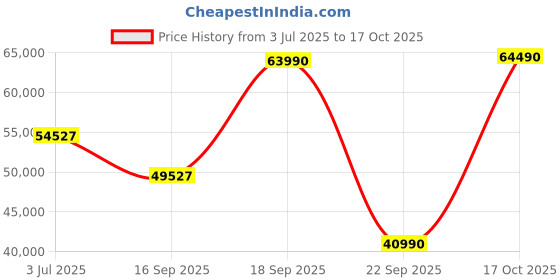 flipkart.com Infinix ZERO BOOK Series Intel Core i5 12th Gen 12500H - (16 GB/512 GB SSD/Windows 11 Home) ZL12 Business Laptop Price History Graph from 3 Jul 2025 to 17 Oct 2025