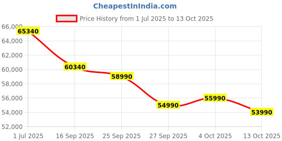 flipkart.com Infinix ZERO BOOK Series Laptop Intel Intel Core i7 12th Gen 12700H - (16 GB/512 GB SSD/Windows 11 Home) ZL12 Business Laptop Price History Graph from 1 Jul 2025 to 13 Oct 2025