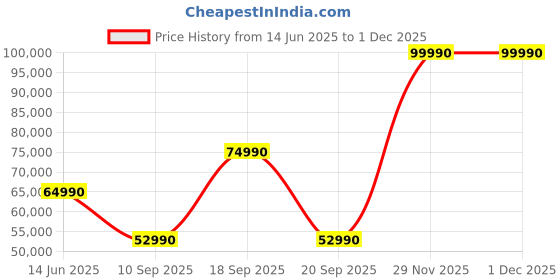 flipkart.com Infinix Zero Book Ultra AI PC Intel Core Ultra 7 155H - (16 GB/512 GB SSD/Windows 11 Home) ZL514 Thin and Light Laptop Price History Graph from 14 Jun 2025 to 29 Nov 2025