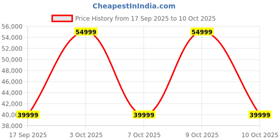 flipkart.com infinix Zero Flip 5G (Rock Black, 512 GB) infinix Price History Graph from 17 Sep 2025 to 10 Oct 2025