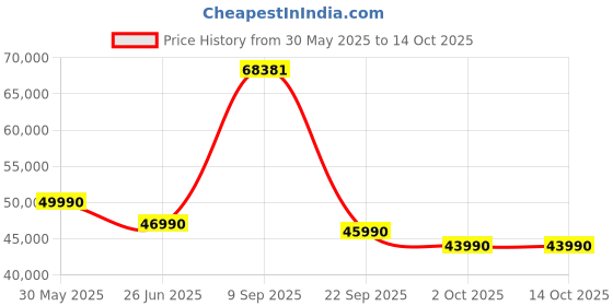 flipkart.com Infinix ZEROBOOK 13 Intel Intel Core i7 13th Gen 13700H - (16 GB/512 GB SSD/Windows 11 Home) ZL513 Thin and Light Laptop Price History Graph from 30 May 2025 to 13 Oct 2025
