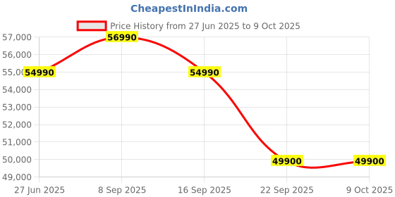 flipkart.com Infinix ZEROBOOK 13 Intel Intel Core i9 13th Gen 13900H - (32 GB/1 TB SSD/Windows 11 Home) ZL513 Thin and Light Laptop Price History Graph from 27 Jun 2025 to 8 Oct 2025