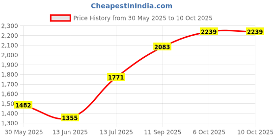 flipkart.com infinizy 2817_waffle_maker_machine Waffle Maker infinizy Price History Graph from 30 May 2025 to 10 Oct 2025