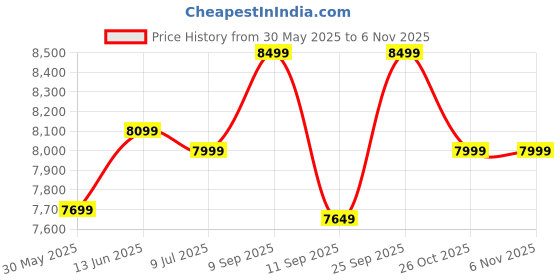 flipkart.com ase gaming Infinty Series Ergonomic Gaming Chair with Head & Lumbar Pillow Gaming Chair ase gaming Price History Graph from 30 May 2025 to 2 Nov 2025