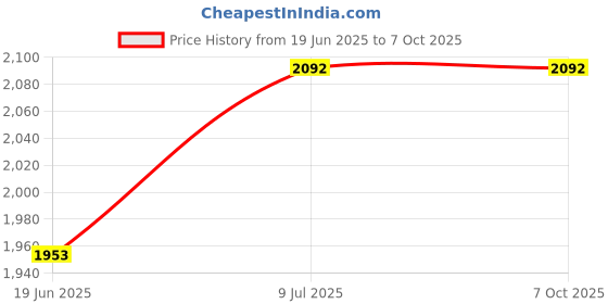 flipkart.com infipixel GoPro Action camera GoPro Action Camera 4k20MP Wifi 30M Waterproof Action Camera Sports DV Camcorder Sports and Action Camera Price History Graph from 19 Jun 2025 to 7 Oct 2025
