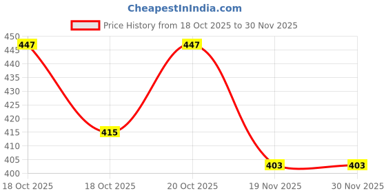flipkart.com infiprises 260 LEDs 40 m Yellow Steady String Rice Lights infiprises Price History Graph from 18 Oct 2025 to 28 Nov 2025