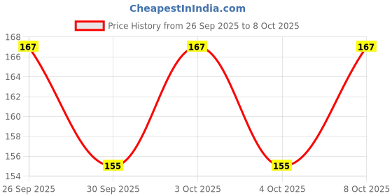 flipkart.com infiprises Paper Wall Photo Frame infiprises Price History Graph from 26 Sep 2025 to 8 Oct 2025