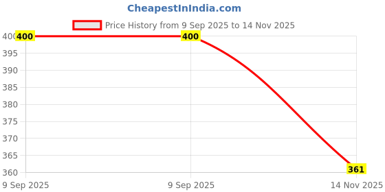flipkart.com infirax Men Full Sleeve Solid Sweatshirt infirax Price History Graph from 9 Sep 2025 to 14 Nov 2025
