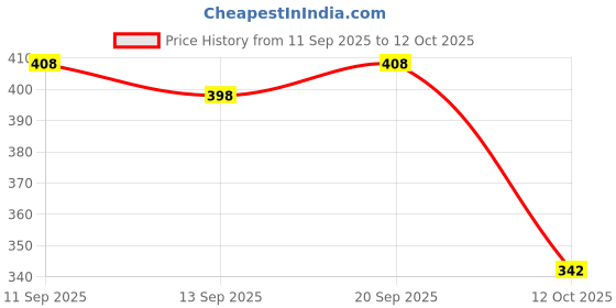 flipkart.com infirax Men Full Sleeve Solid Sweatshirt infirax Price History Graph from 11 Sep 2025 to 12 Oct 2025