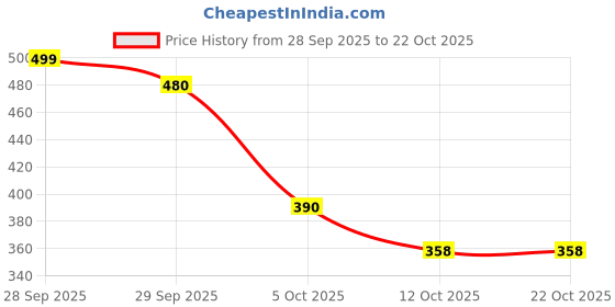 flipkart.com infirax Pack of 2 Women Printed Round Neck Cotton Blend Multicolor T-Shirt infirax Price History Graph from 28 Sep 2025 to 21 Oct 2025