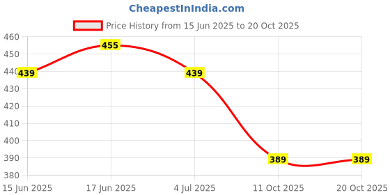flipkart.com infirax Pack of 2 Women Printed Round Neck Polycotton Multicolor T-Shirt infirax Price History Graph from 15 Jun 2025 to 20 Oct 2025