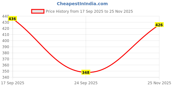 flipkart.com infirax Pack of 2 Women Printed Round Neck Polycotton Multicolor T-Shirt infirax Price History Graph from 17 Sep 2025 to 25 Nov 2025