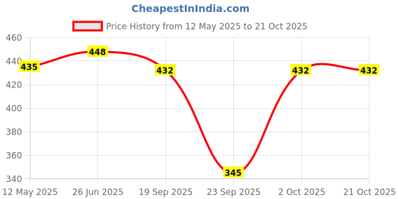 flipkart.com infirax Women Graphic Print Round Neck Cotton Blend Multicolor T-Shirt infirax Price History Graph from 12 May 2025 to 20 Oct 2025