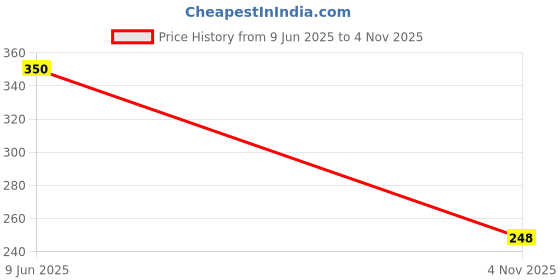 flipkart.com infirax Women Printed Round Neck Cotton Blend Black T-Shirt infirax Price History Graph from 9 Jun 2025 to 4 Nov 2025