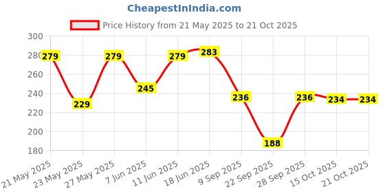 flipkart.com infirax Women Printed Round Neck Pure Cotton Multicolor T-Shirt infirax Price History Graph from 21 May 2025 to 21 Oct 2025