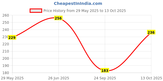 flipkart.com infirax Women Printed Round Neck Pure Cotton Multicolor T-Shirt infirax Price History Graph from 29 May 2025 to 13 Oct 2025