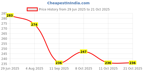 flipkart.com infirax Women Printed Round Neck Pure Cotton Multicolor T-Shirt infirax Price History Graph from 29 Jun 2025 to 21 Oct 2025