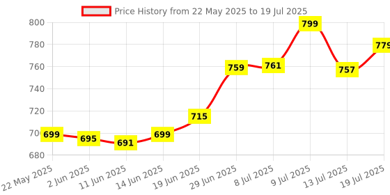 flipkart.com iNFiRe 12 upto 10 Hours PlayTime With TWS Function 12 W Bluetooth Soundbar Price History Graph from 22 May 2025 to 13 Jul 2025