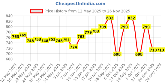 flipkart.com iNFiRe 12W Portable Speaker Upto 8 Hrs Playtime With Mobile Holder & TWS 12 W Bluetooth Speaker Price History Graph from 12 May 2025 to 25 Nov 2025