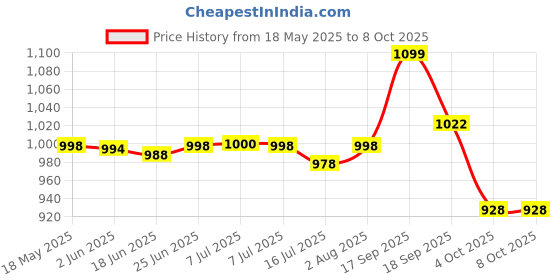 flipkart.com iNFiRe 14W Portable BT RGB Speaker Upto 8 Hrs Playtime With 5.4 BT Version, 14 W Bluetooth Speaker Price History Graph from 18 May 2025 to 8 Oct 2025