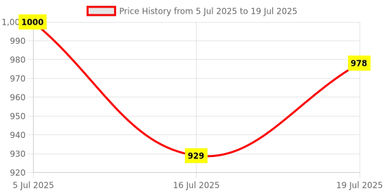 flipkart.com iNFiRe FireBar 20 upto 8 Hours PlayTime, Surrounding Sound, TWS With RGB Lights 20 W Bluetooth Soundbar Price History Graph from 5 Jul 2025 to 16 Jul 2025