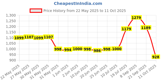 flipkart.com iNFiRe FireBar 24 | 24 W Bluetooth RGB Soundbar | Upto 8 Hours Playtime, 24 W Bluetooth Soundbar Price History Graph from 22 May 2025 to 11 Oct 2025