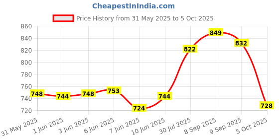 flipkart.com iNFiRe Fusion 12W Portable Speaker Upto 8 Hrs Playtime With Mobile Holder & TWS 12 W Bluetooth Speaker Price History Graph from 31 May 2025 to 5 Oct 2025