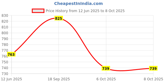 flipkart.com iNFiRe Fusion 12W Portable Speaker Upto 8 Hrs Playtime With Mobile Holder & TWS 12 W Bluetooth Speaker Price History Graph from 12 Jun 2025 to 6 Oct 2025
