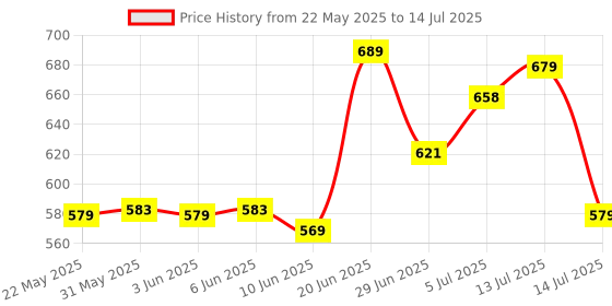 flipkart.com iNFiRe Groove 8W Bluetooth Party Speaker, 14H Playback,BT 5.4, FM, TF/USB, TWS Function 8 W Bluetooth Speaker Price History Graph from 22 May 2025 to 14 Jul 2025