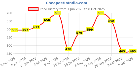 flipkart.com iNFiRe Groove 8W Bluetooth Speaker, 14H Play, BT 5.4, FM, TF/USB, TWS Function 8 W Bluetooth Speaker Price History Graph from 1 Jun 2025 to 7 Oct 2025
