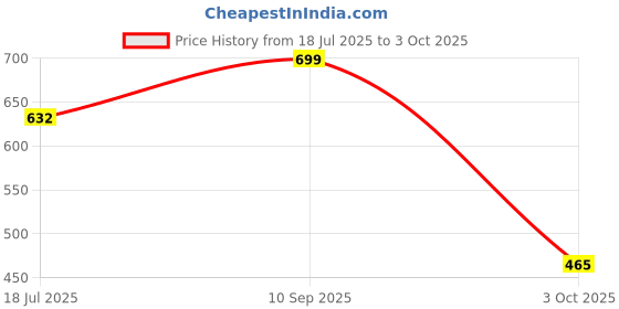 flipkart.com iNFiRe Groove 8W Party Speaker, 14H Playback,BT 5.4, FM, TF/USB, TWS 8 W Bluetooth Speaker Price History Graph from 18 Jul 2025 to 3 Oct 2025