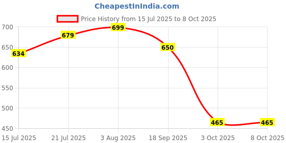 flipkart.com iNFiRe Groove 8W Party Speaker, 14H Playback,BT 5.4, FM, TF/USB, TWS 8 W Bluetooth Speaker Price History Graph from 15 Jul 2025 to 8 Oct 2025
