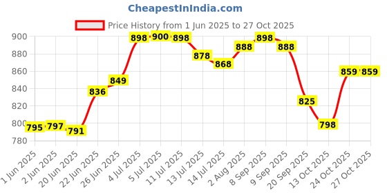 flipkart.com iNFiRe Speaker Soundbar, 10H Playtime, RGB Lights, BT 5.4, FM, TWS 16 W Bluetooth Soundbar Price History Graph from 1 Jun 2025 to 27 Oct 2025