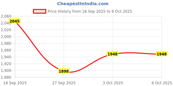 flipkart.com iNFiRe Tunebox | 30W Bluetooth Speaker | RGB Lights | TWS | Mic | BT 5.3 | AUX/USB/TF 30 W Bluetooth Party Speaker Price History Graph from 18 Sep 2025 to 5 Oct 2025