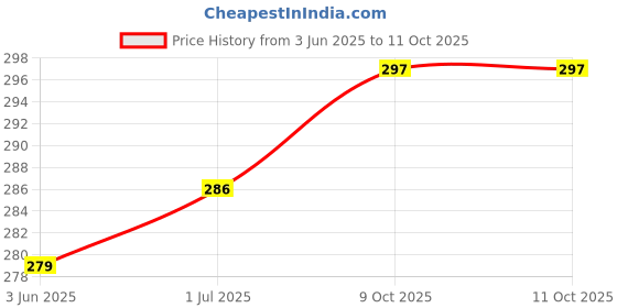 flipkart.com infispace 23 Inch Large Size 3-Fold Umbrella,Lavender Color For Sun & Rain Umbrella Umbrella infispace Price History Graph from 3 Jun 2025 to 11 Oct 2025