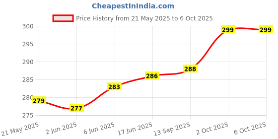 flipkart.com infispace 23 Inch Large Size 3-Fold Umbrella,Magenta Color For Sun & Rain Umbrella Umbrella infispace Price History Graph from 21 May 2025 to 6 Oct 2025